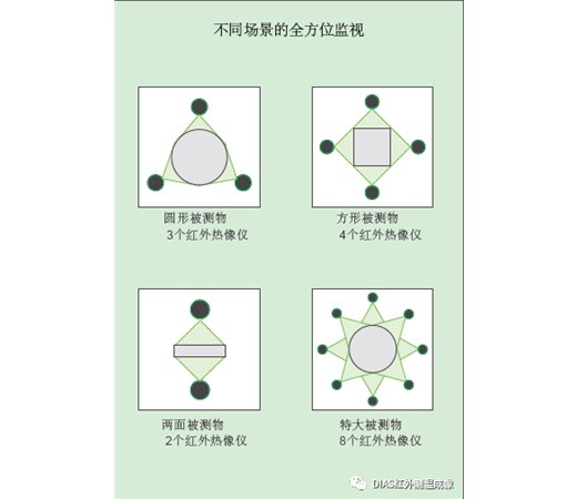 完整监控一个目标，要安装多少台红外热像仪呢？