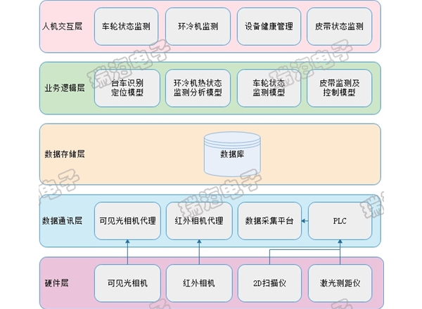 环冷安全运行状态监测系统